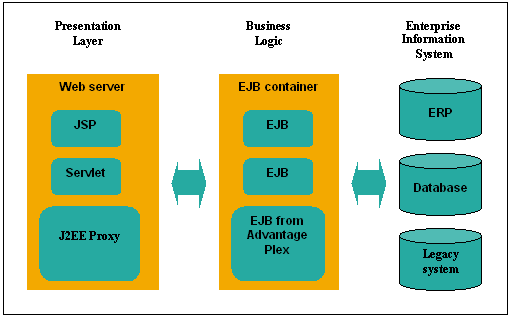 Overview J2ee Architecture 